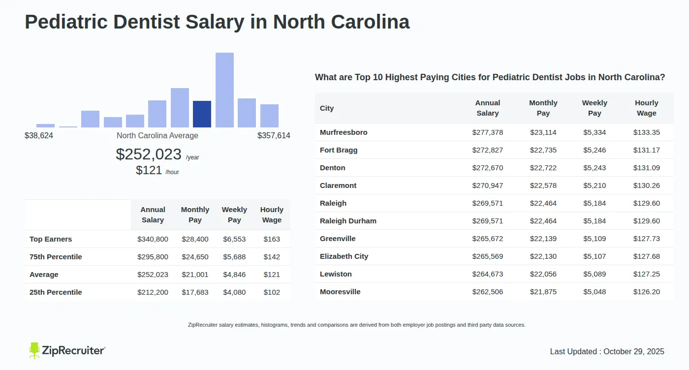 7 Surprising Benefits of Understanding Pediatric Dentist Salary