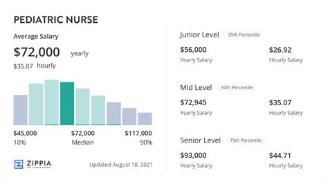 Pediatric Nurse Salary 2023 How Much Do Pediatric Rns Earn