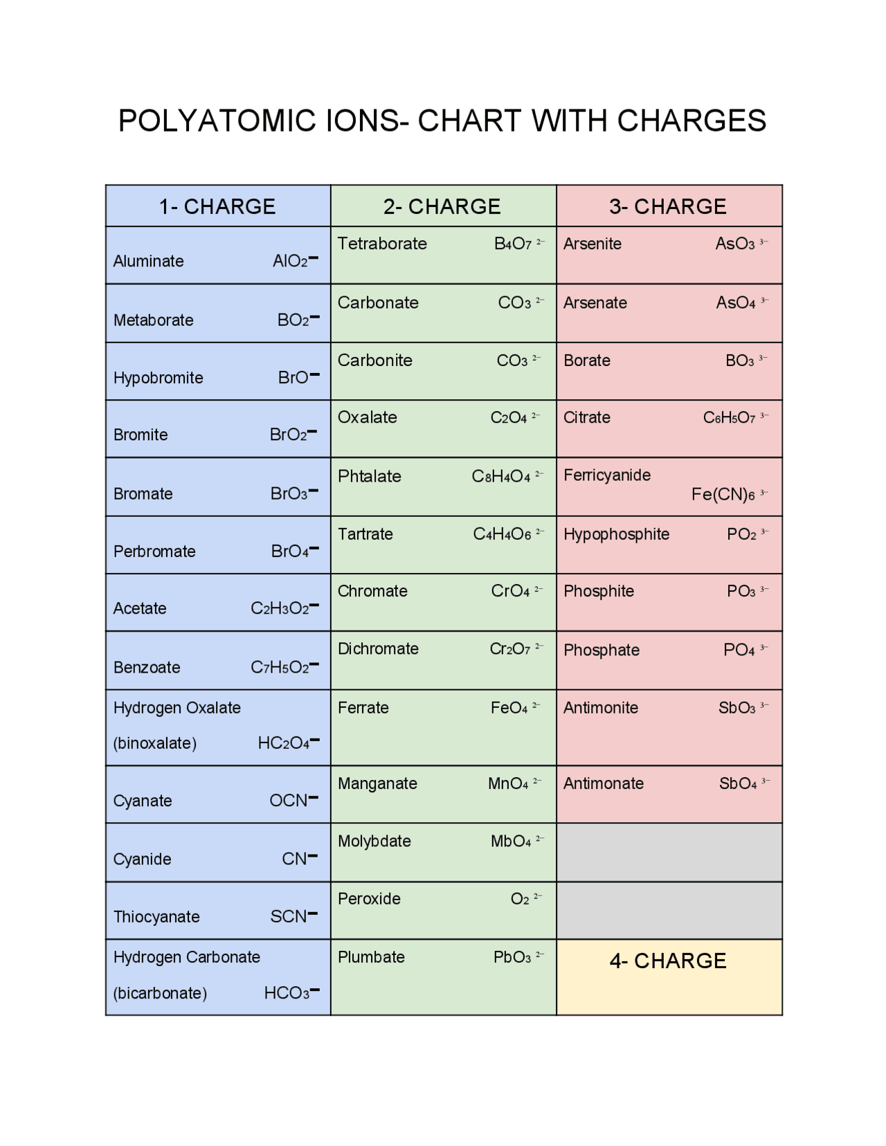 Master the Polyatomic Chart: A Complete Guide to Electron Arrangements