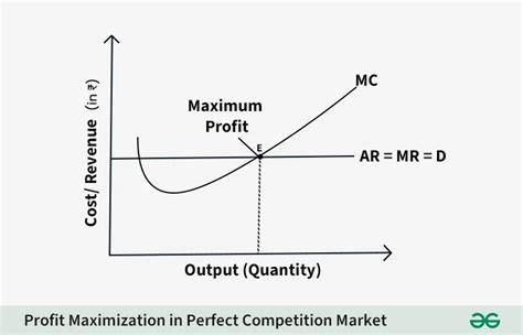 Profit Maximization Pricetakers And The Pursuit Of Profit Maximization Fastercapital