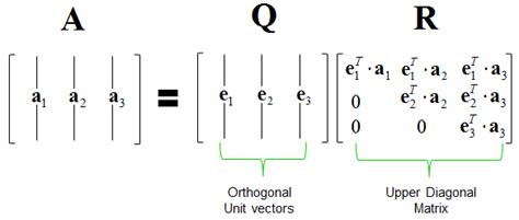 Understanding q+r factorization: A simple guide