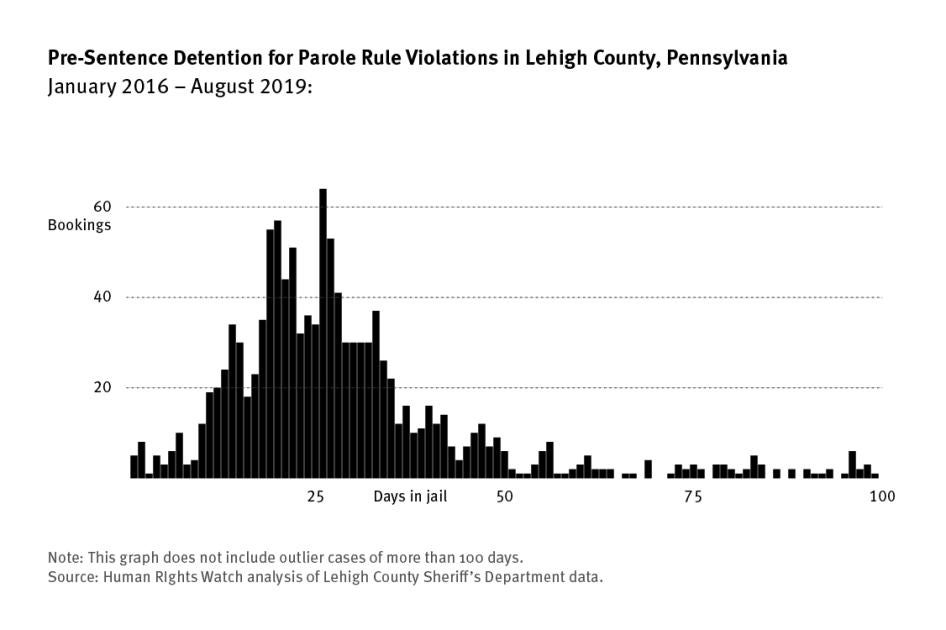 Revoked How Probation And Parole Feed Mass Incarceration In The United States Hrw