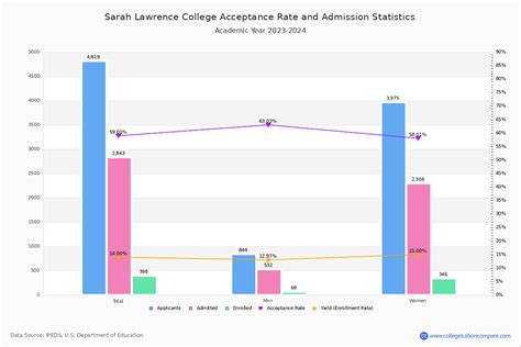Discover the Sarah Lawrence Acceptance Rate Today