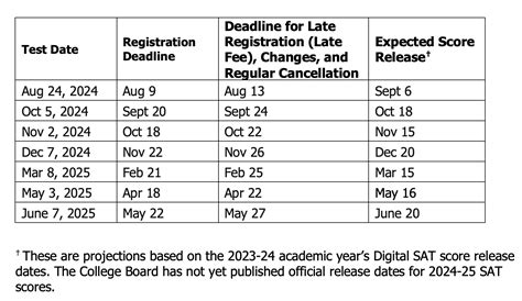 Why Understanding the Importance of SAT Score Release Dates Matters