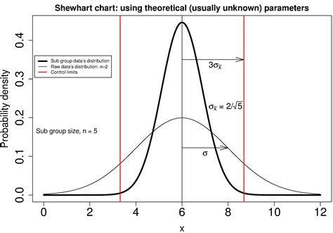 Master Analyzing Data Trends with a Shewhart Chart