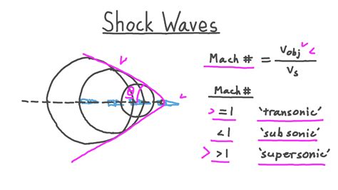 Shock Wave