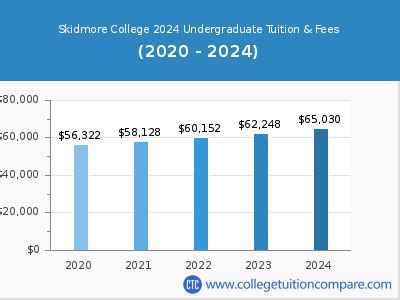 Uncovering the Story Behind Skidmore Tuition and Its Impact on Students