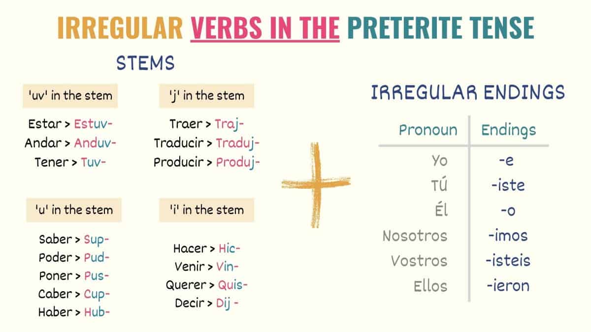 Spanish Ii Honors Ib Imperfect Verbs Preterite Verbs Quiz Flashcards