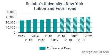 St John S University New York Tuition Fees Net Price