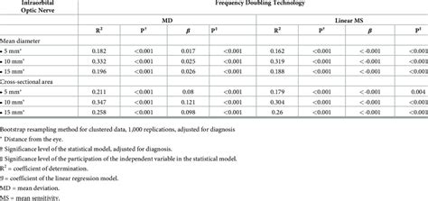 Structure Function Relationship Between 3 Tesla Magnetic Resonance