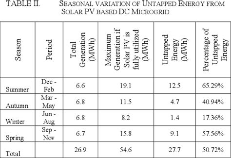 Table Ii From Unlocking Untapped Solar Pv Energy In Dc Microgrids
