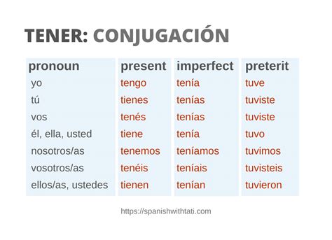 Tener Spanish Conjugations In The Present Preterite And Imperfect