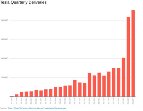 Tesla Auto Industry S Champ In 2018 Cleantechnica Tesla Auto Industry S Champ In 2018 Cleantechnica
