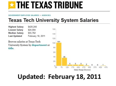 Texas State Salaries Compared to National Averages