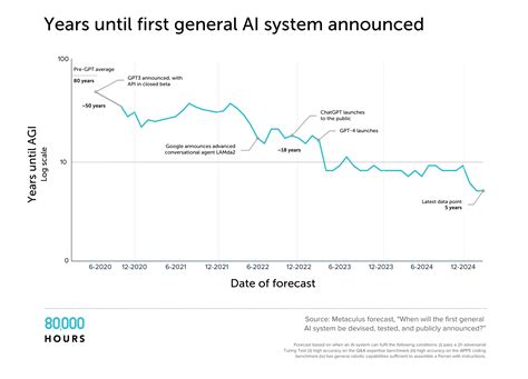 The Case For Agi By 2030 80 000 Hours