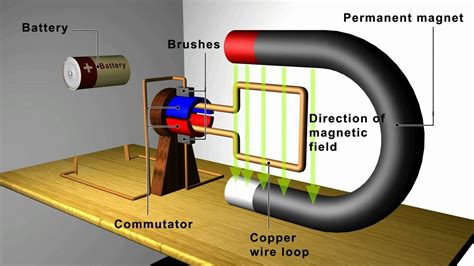 The Magnetic Dynamo Generator Explained