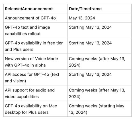 Timeline For Gpt 4O Releases R Chatgpt