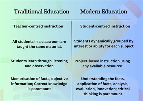 Traditional Education System Vs Modern Educational System