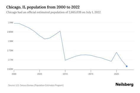Two Graphs Show Why The Chicago Area Is Losing Population Chicago Magazine Two Graphs Show Why The Chicago Area Is Losing Population Chicago Magazine
