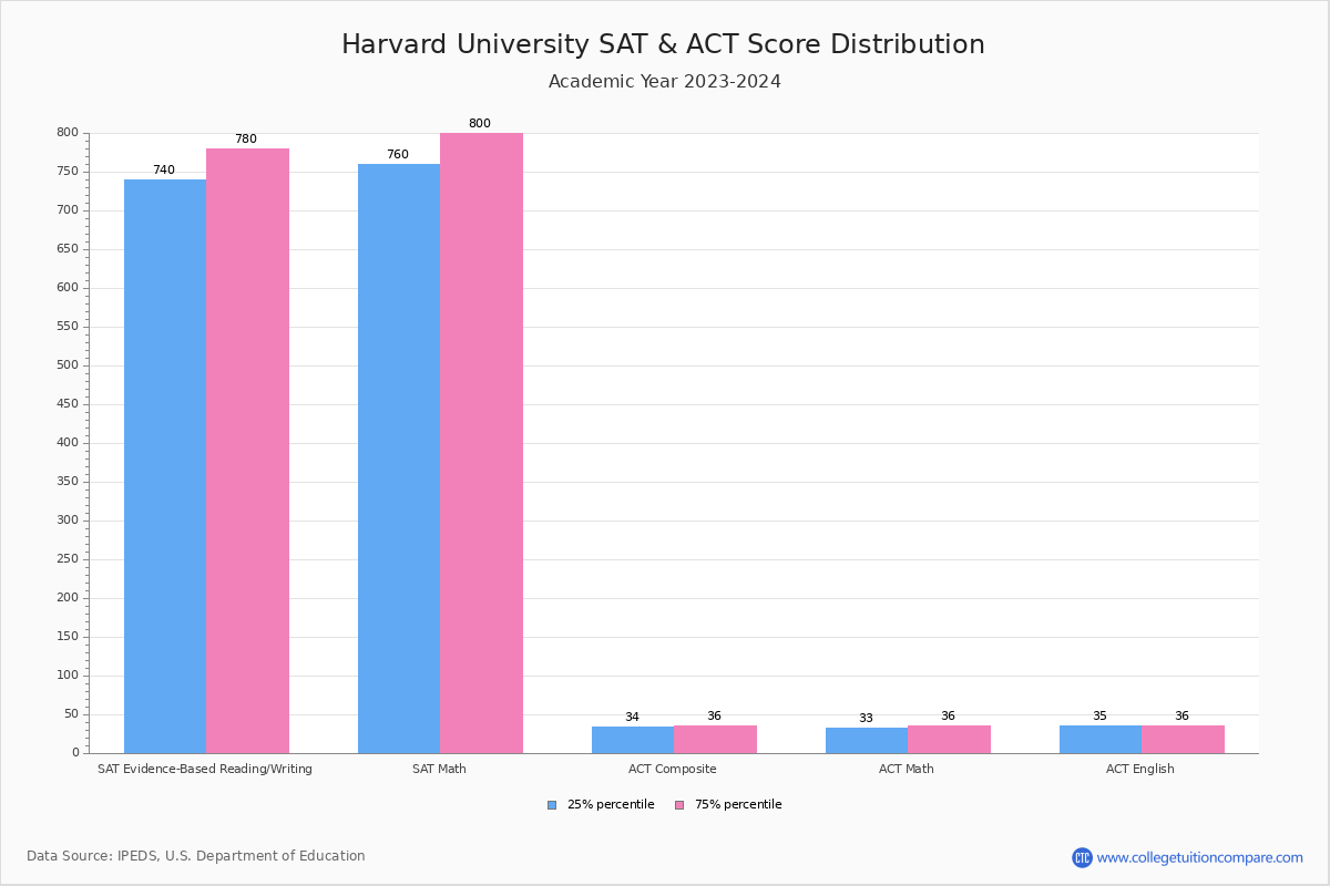Uiuc Acceptance Rate Sat Act Scores Gpa