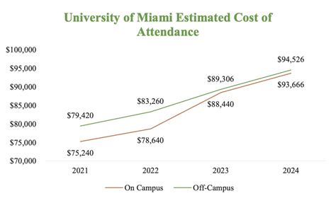 Um Cost Of Attendance Climbs 5 000 Students To Pay 93 000 Next Year The Miami Hurricane