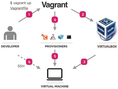 Vagrant Development Environment Made Easy By Dharani Kumar