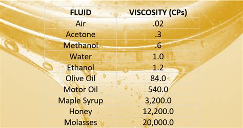 Viscosity Units Simplify Fluid Measurements