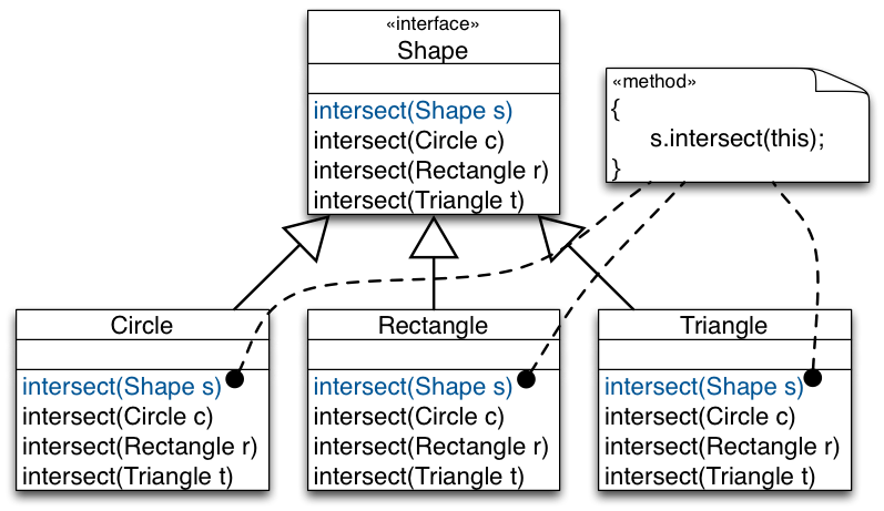 Visitor Pattern And Double Dispatch Explained By Jacob Toftgaard Visitor Pattern And Double Dispatch Explained By Jacob Toftgaard