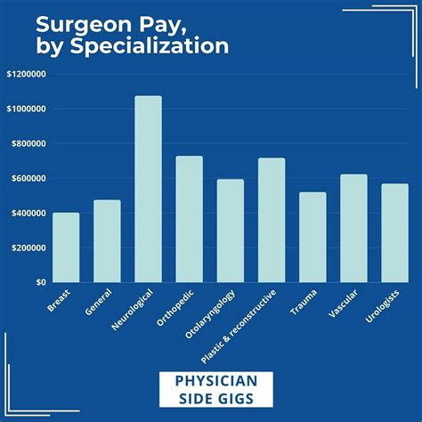 What Is Pediatric Surgeons Salary Get Paid
