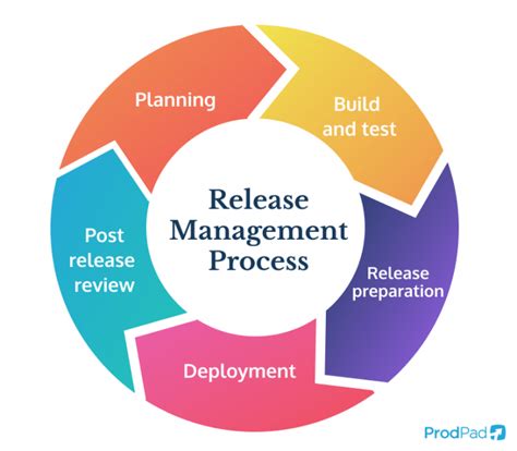 What Is Release Management Definition And Overview What Is Release Management Definition And Overview