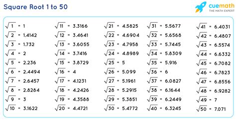 What Is The Square Root Of 50