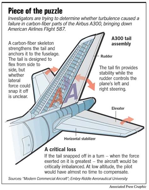 Whose Fault Is The Crash Of Aa Flight 587 Anyway The Wave Whose Fault Is The Crash Of Aa Flight 587 Anyway The Wave