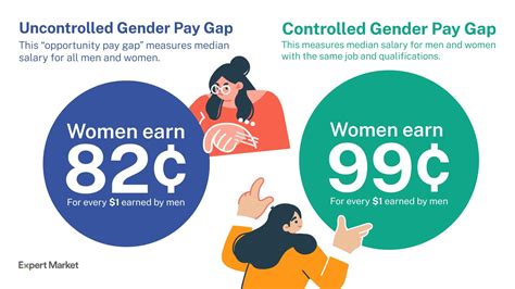 Women S Work And The Gender Pay Gap How Discrimination Societal Norms And Other Forces Affect Women S Occupational Choices And Their Pay Economic Policy Institute