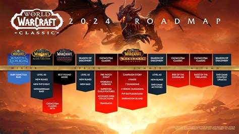 Upcoming Changes and Predictions for the wow sod p4 release date