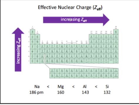Master zeff periodic trend Today