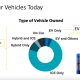 New Study: Only 26% of U.S. households are familiar with EVs.