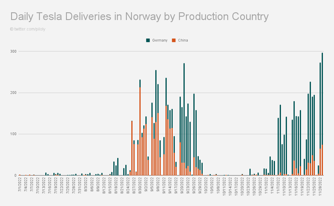 Tesla is set for a record breaking Q4 in Norway