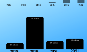 Twitter suspended 14 million accounts between 2012 & 2021- study 2