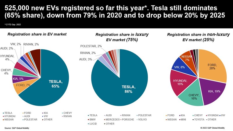 ev registrations 2022