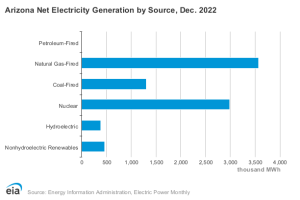 Arizona Energy